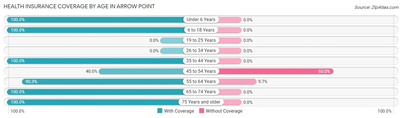 Health Insurance Coverage by Age in Arrow Point