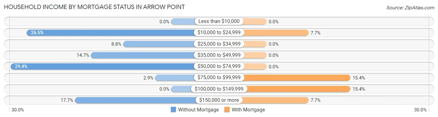 Household Income by Mortgage Status in Arrow Point