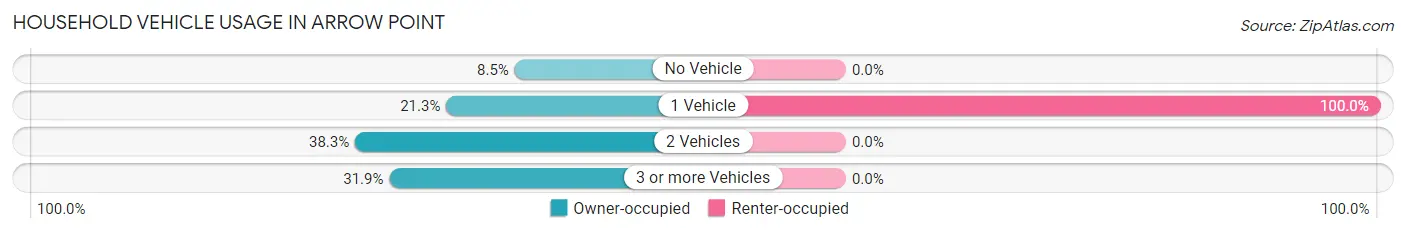 Household Vehicle Usage in Arrow Point