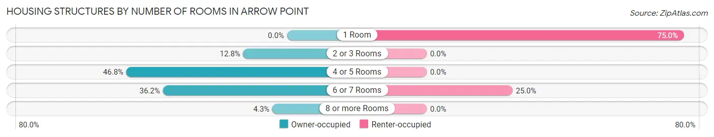 Housing Structures by Number of Rooms in Arrow Point