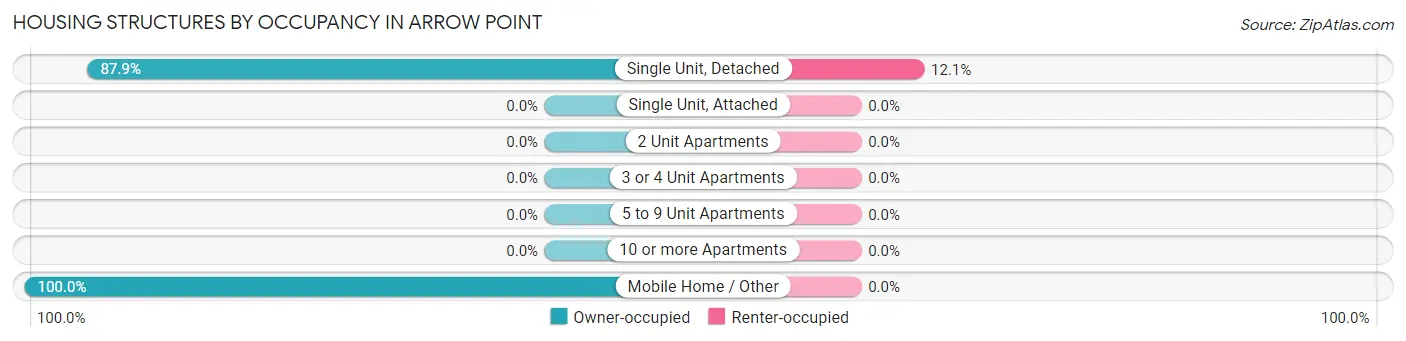 Housing Structures by Occupancy in Arrow Point
