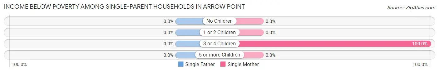 Income Below Poverty Among Single-Parent Households in Arrow Point