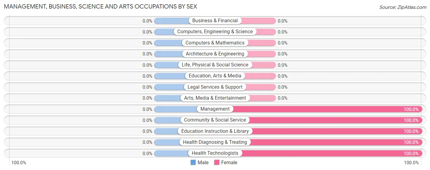 Management, Business, Science and Arts Occupations by Sex in Arrow Point