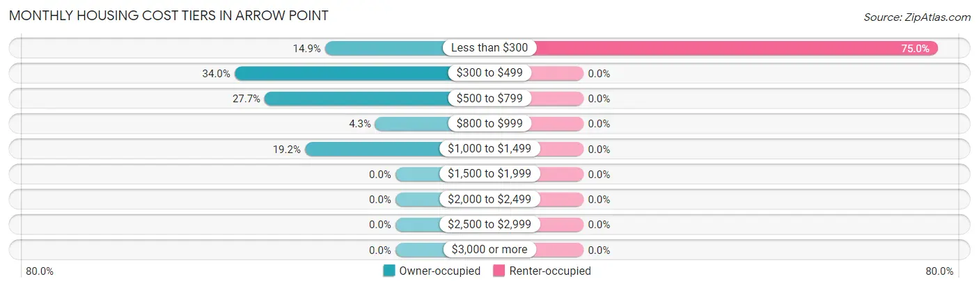 Monthly Housing Cost Tiers in Arrow Point