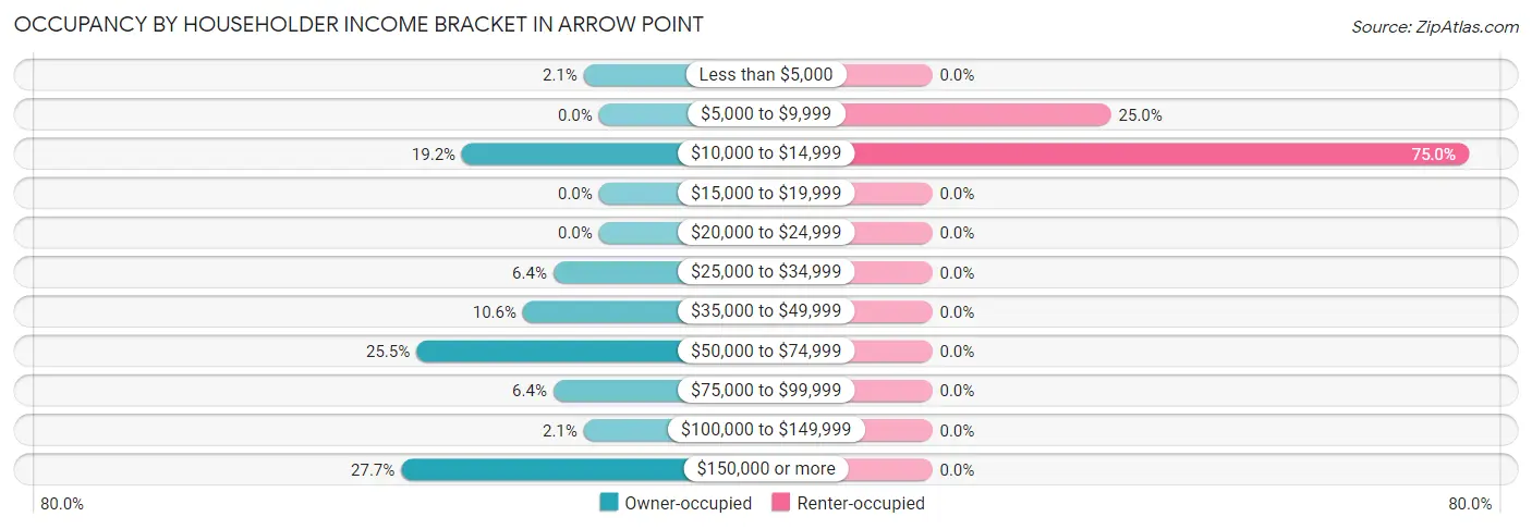 Occupancy by Householder Income Bracket in Arrow Point