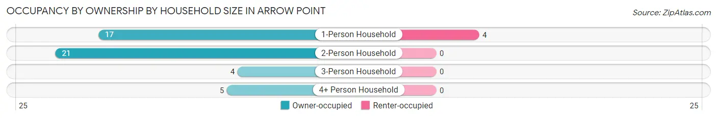 Occupancy by Ownership by Household Size in Arrow Point
