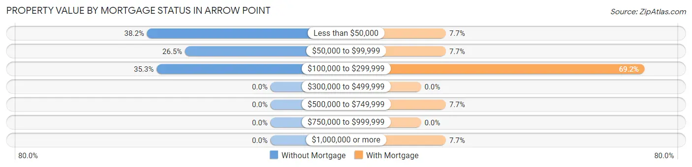 Property Value by Mortgage Status in Arrow Point