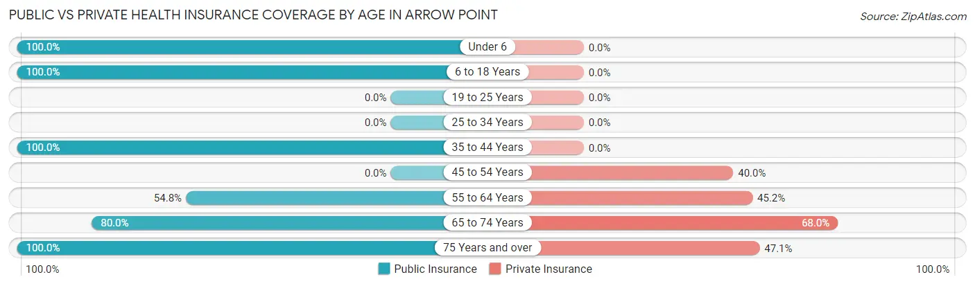 Public vs Private Health Insurance Coverage by Age in Arrow Point