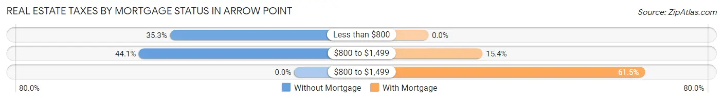 Real Estate Taxes by Mortgage Status in Arrow Point