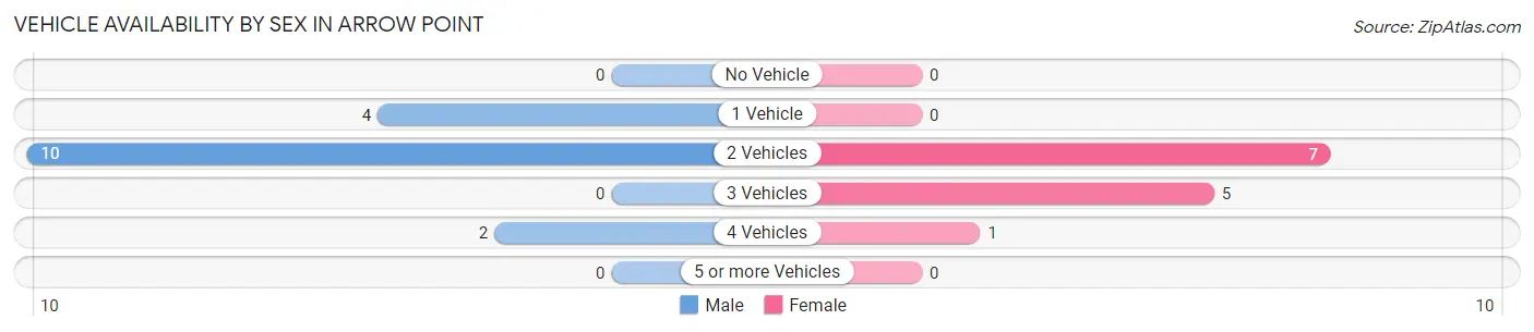 Vehicle Availability by Sex in Arrow Point