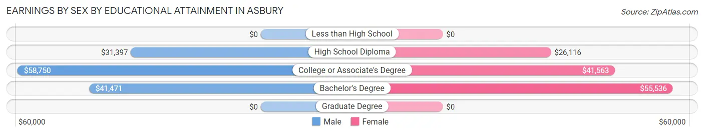 Earnings by Sex by Educational Attainment in Asbury