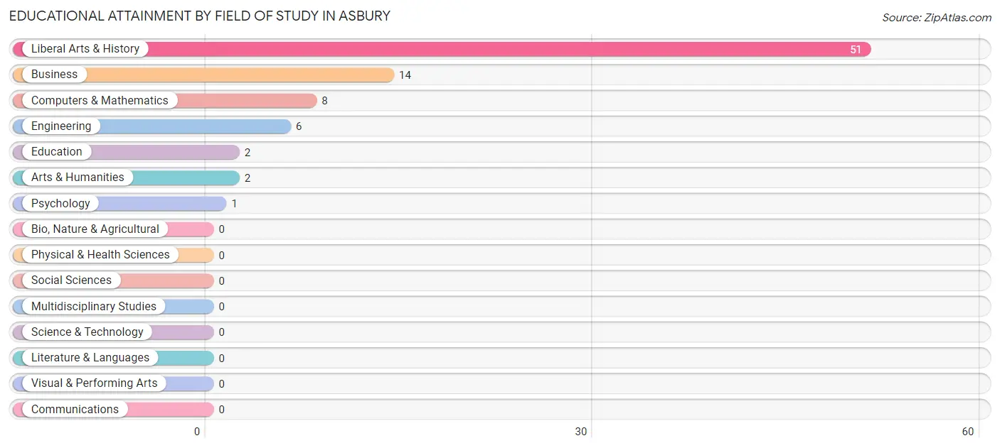 Educational Attainment by Field of Study in Asbury