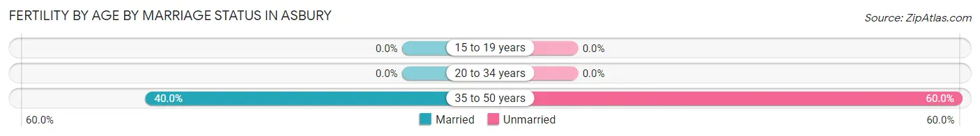Female Fertility by Age by Marriage Status in Asbury