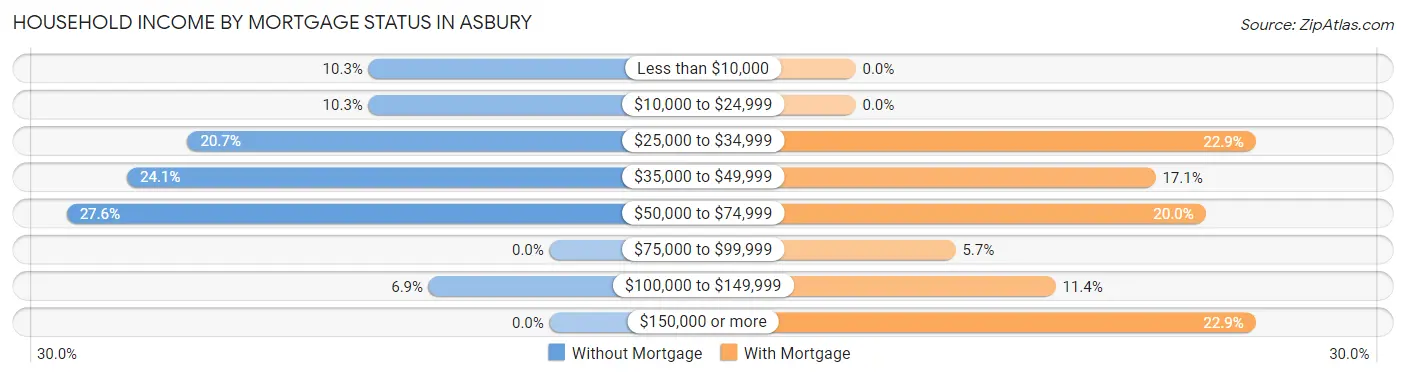 Household Income by Mortgage Status in Asbury