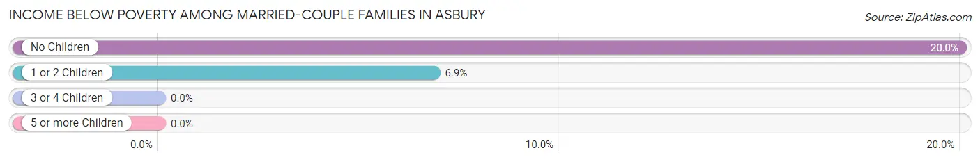 Income Below Poverty Among Married-Couple Families in Asbury