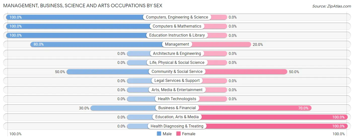 Management, Business, Science and Arts Occupations by Sex in Asbury
