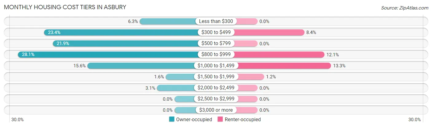 Monthly Housing Cost Tiers in Asbury