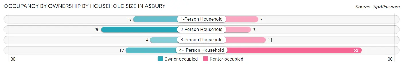 Occupancy by Ownership by Household Size in Asbury