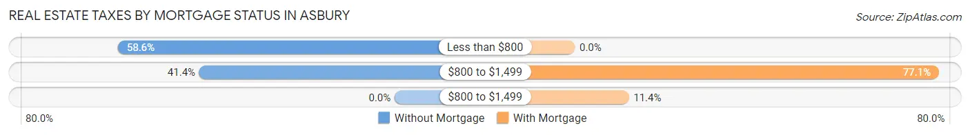 Real Estate Taxes by Mortgage Status in Asbury