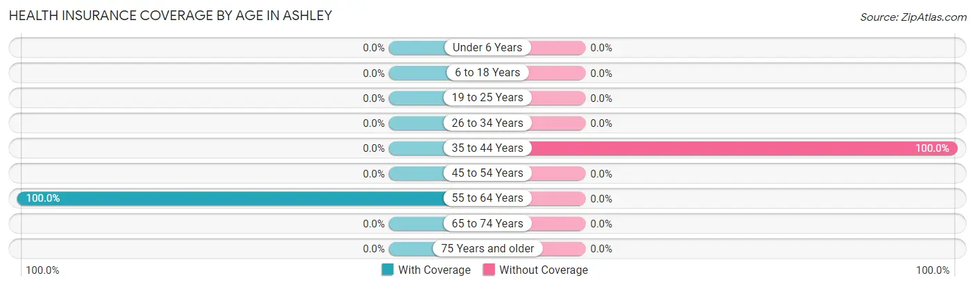 Health Insurance Coverage by Age in Ashley