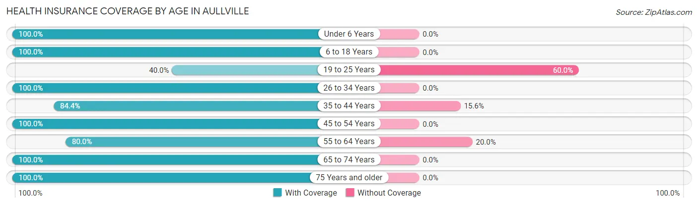 Health Insurance Coverage by Age in Aullville