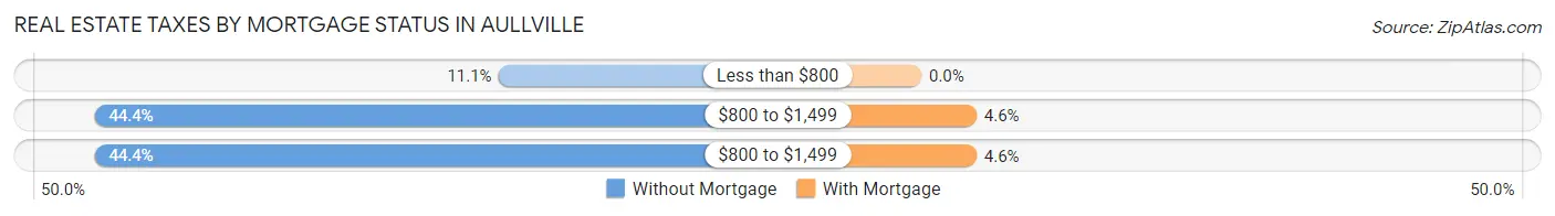 Real Estate Taxes by Mortgage Status in Aullville