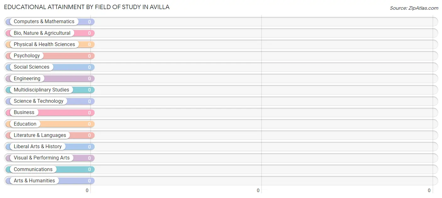 Educational Attainment by Field of Study in Avilla