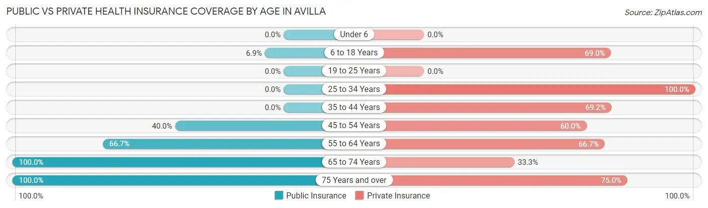 Public vs Private Health Insurance Coverage by Age in Avilla
