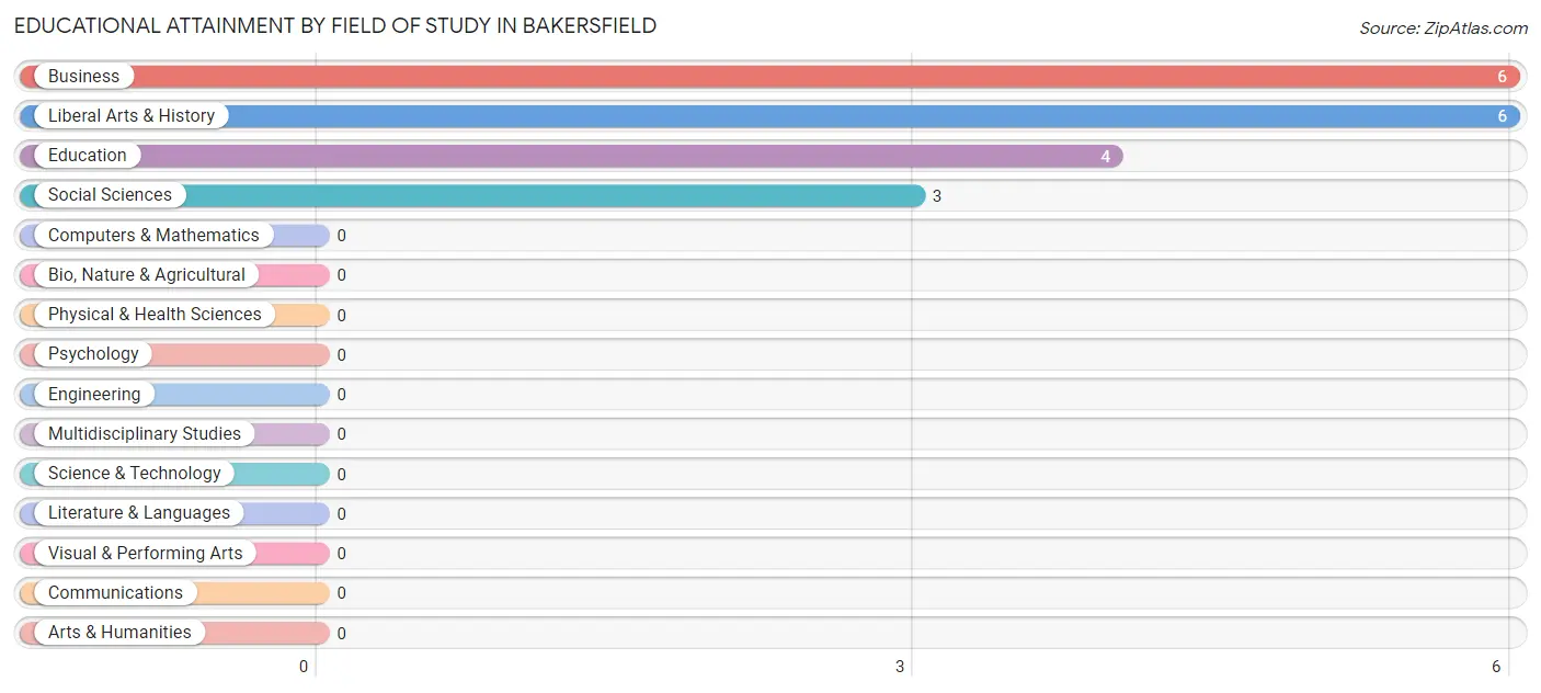 Educational Attainment by Field of Study in Bakersfield
