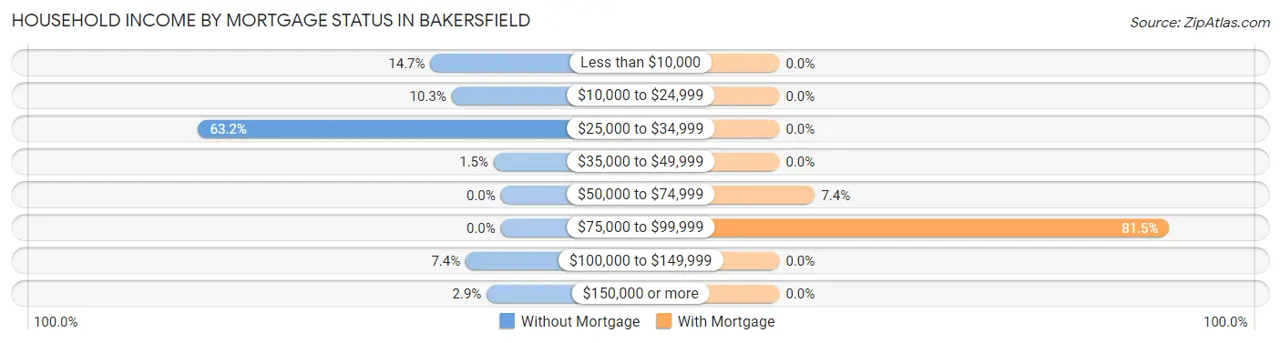 Household Income by Mortgage Status in Bakersfield