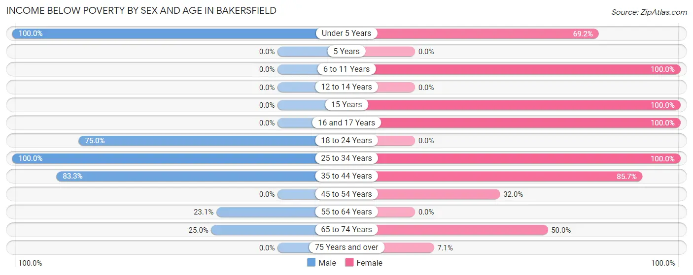 Income Below Poverty by Sex and Age in Bakersfield