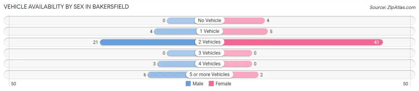 Vehicle Availability by Sex in Bakersfield