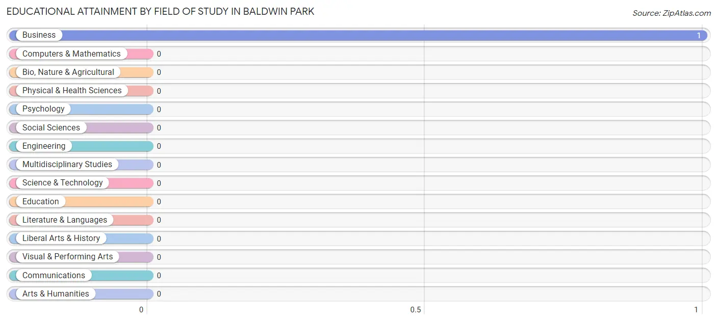 Educational Attainment by Field of Study in Baldwin Park
