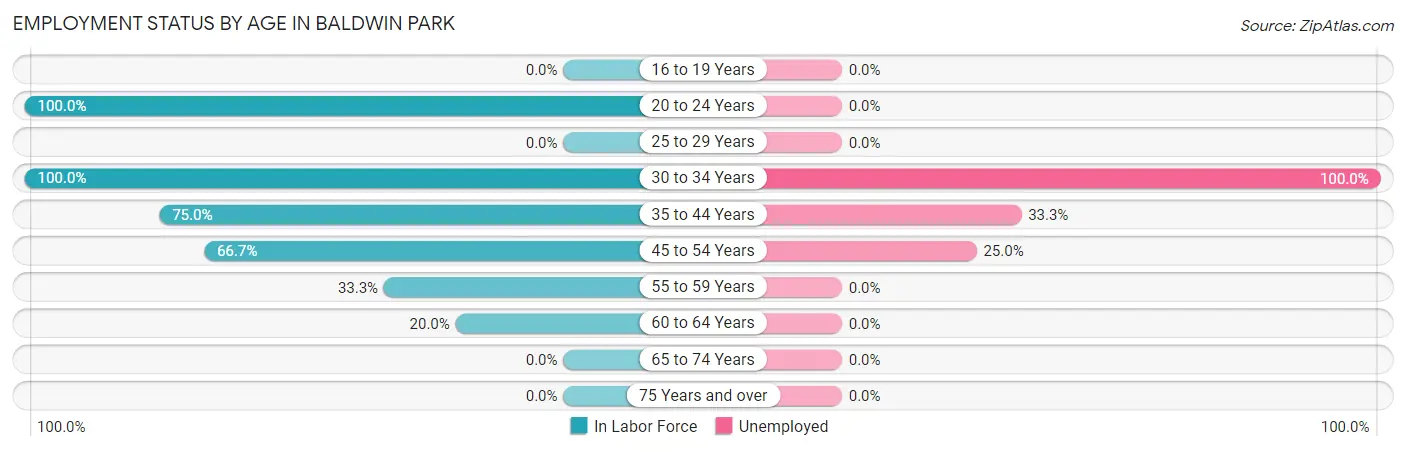 Employment Status by Age in Baldwin Park