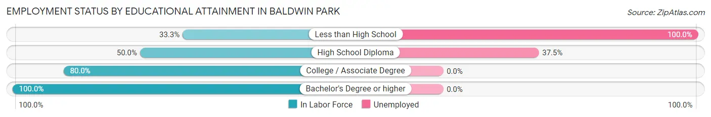 Employment Status by Educational Attainment in Baldwin Park