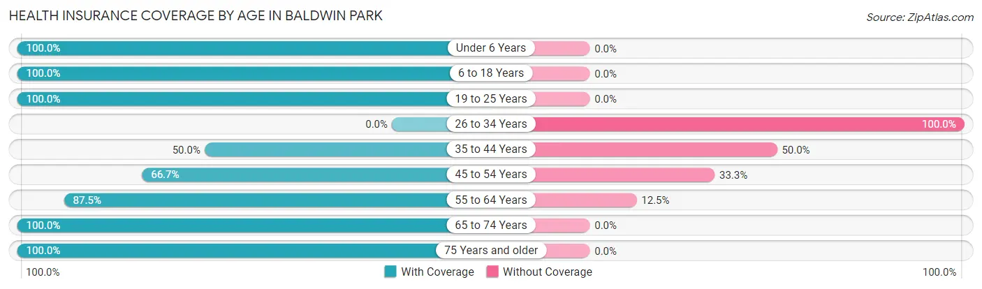 Health Insurance Coverage by Age in Baldwin Park
