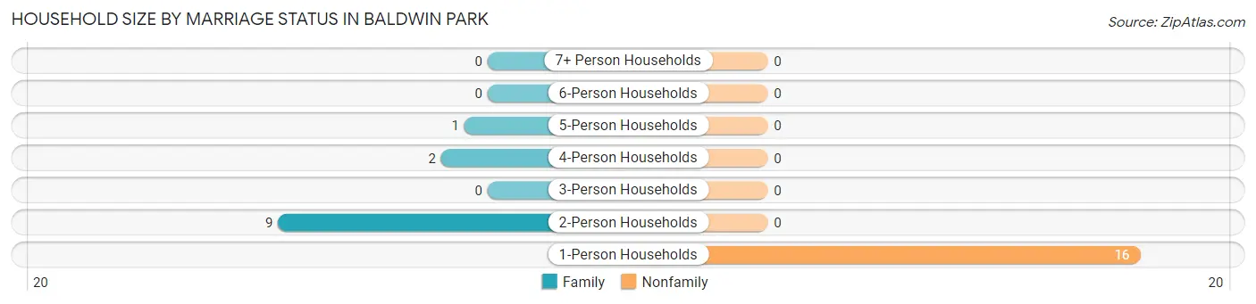 Household Size by Marriage Status in Baldwin Park