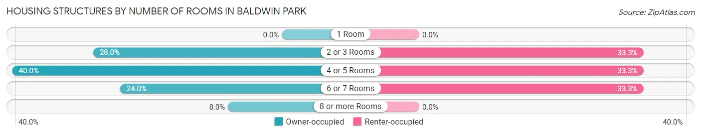 Housing Structures by Number of Rooms in Baldwin Park