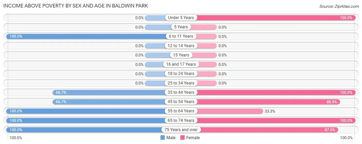 Income Above Poverty by Sex and Age in Baldwin Park