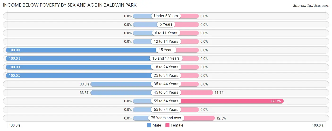Income Below Poverty by Sex and Age in Baldwin Park