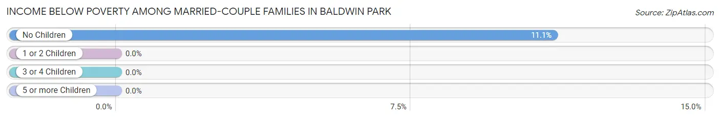 Income Below Poverty Among Married-Couple Families in Baldwin Park