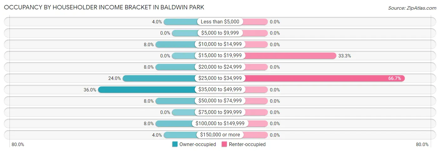 Occupancy by Householder Income Bracket in Baldwin Park