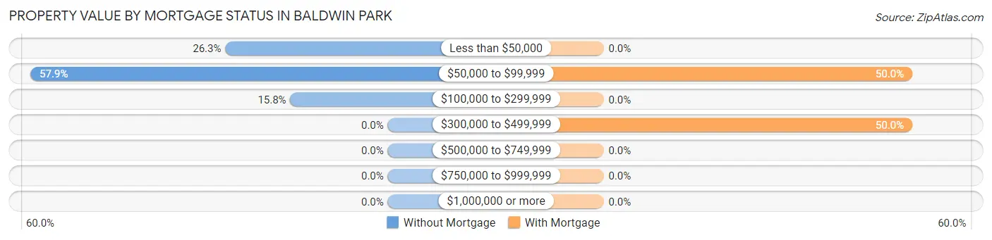 Property Value by Mortgage Status in Baldwin Park