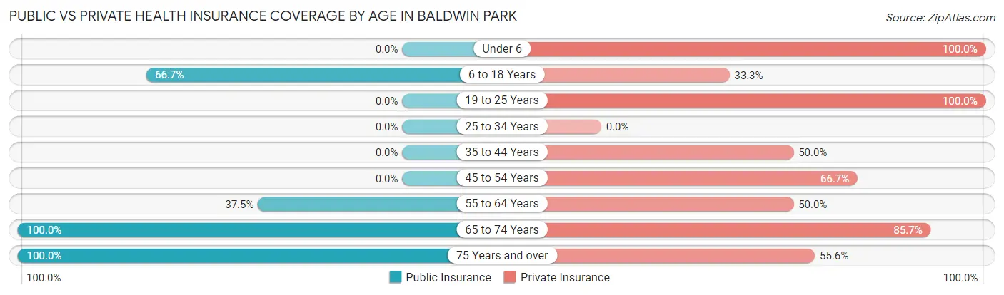 Public vs Private Health Insurance Coverage by Age in Baldwin Park