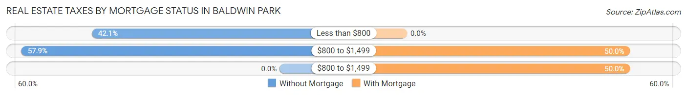 Real Estate Taxes by Mortgage Status in Baldwin Park