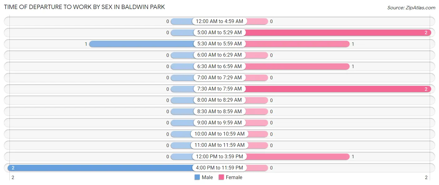 Time of Departure to Work by Sex in Baldwin Park