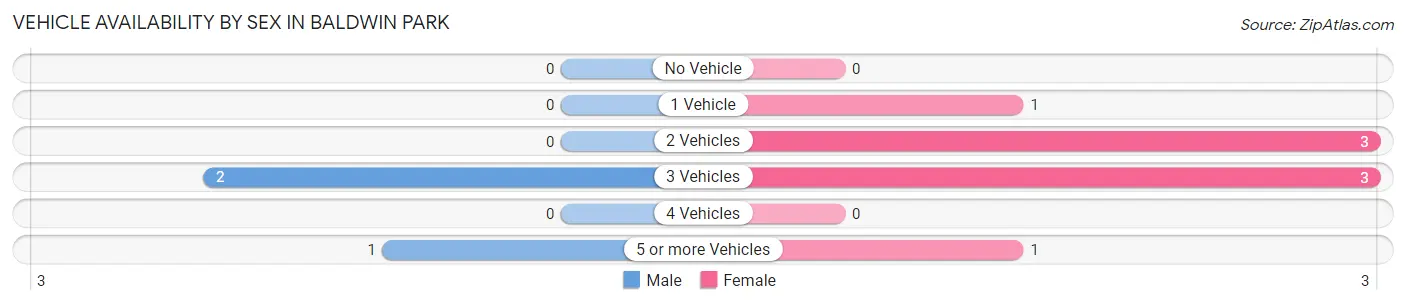Vehicle Availability by Sex in Baldwin Park