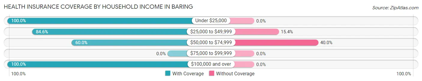Health Insurance Coverage by Household Income in Baring