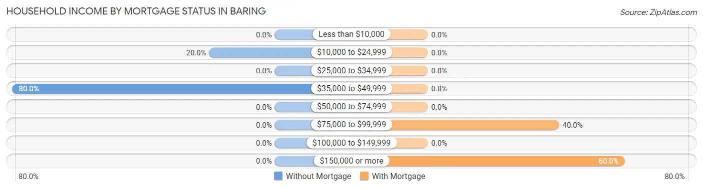 Household Income by Mortgage Status in Baring