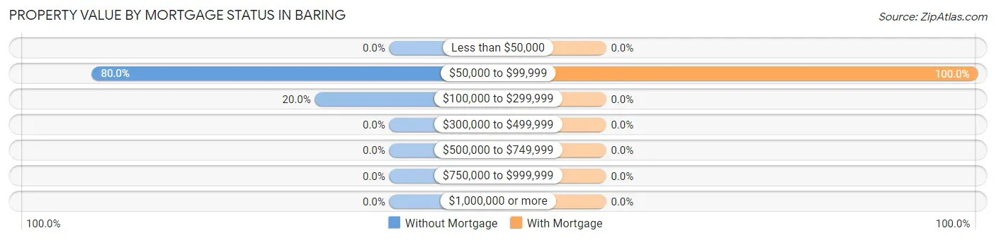 Property Value by Mortgage Status in Baring